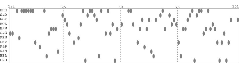 Team packing chart