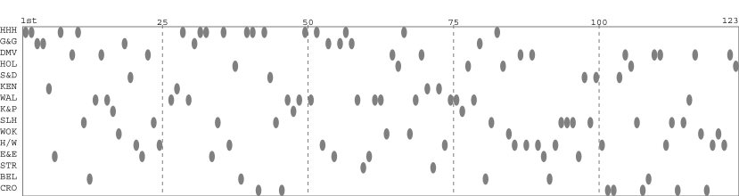 Team packing chart