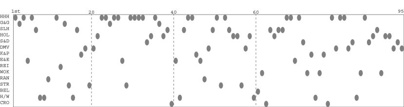 Team packing chart