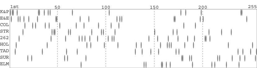 Team packing chart