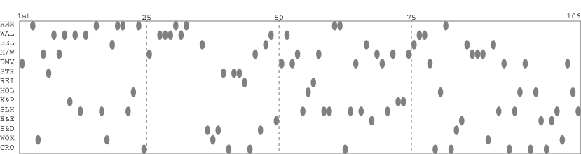 Team packing chart