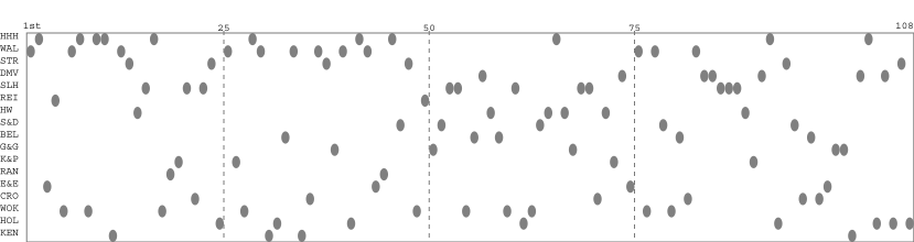 Team packing chart