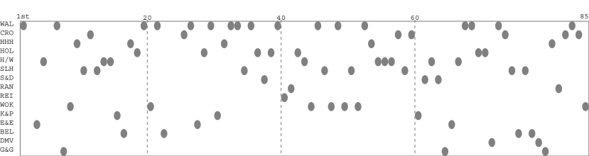 Team packing chart