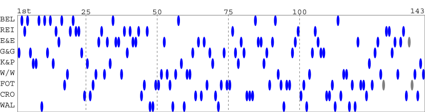 Team packing chart