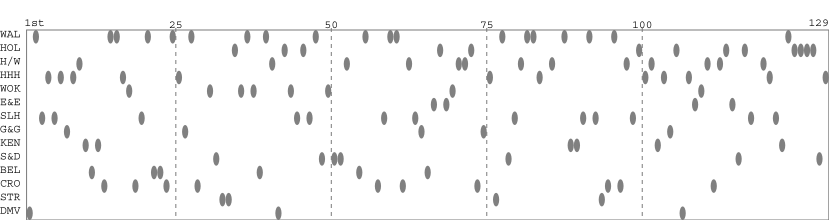 Team packing chart