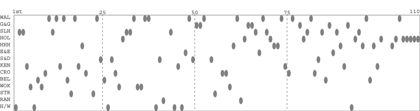 Team packing chart
