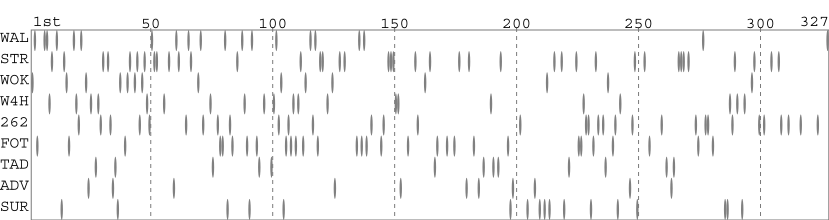 Team packing chart