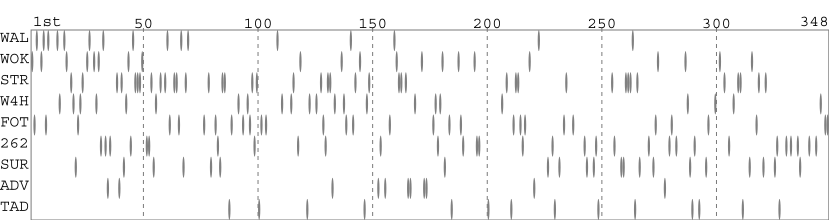 Team packing chart