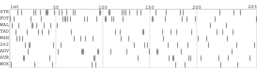Team packing chart