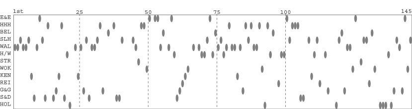 Team packing chart