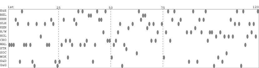 Team packing chart