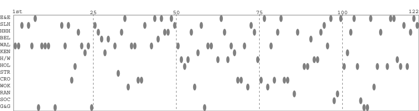 Team packing chart