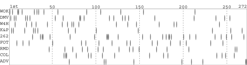 Team packing chart