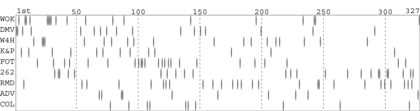 Team packing chart