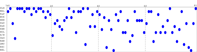 Team packing chart