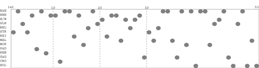 Team packing chart