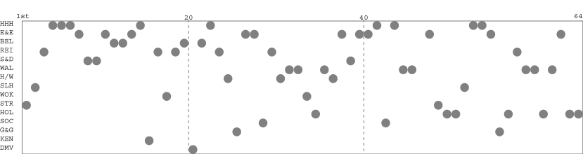 Team packing chart