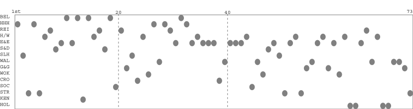 Team packing chart