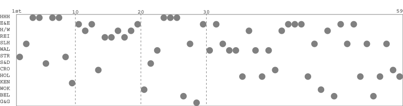 Team packing chart
