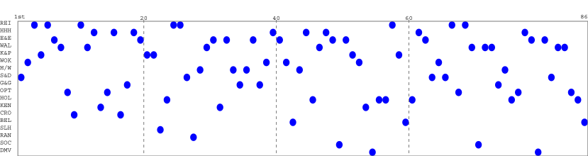 Team packing chart