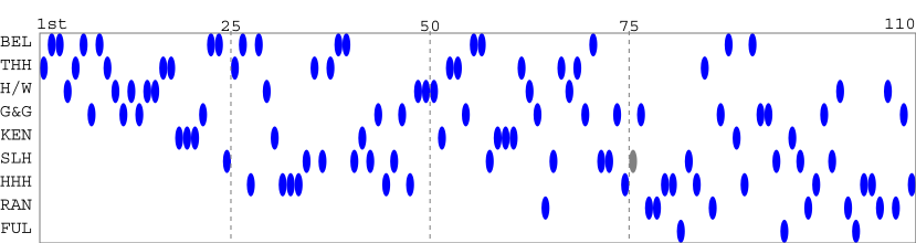 Team packing chart