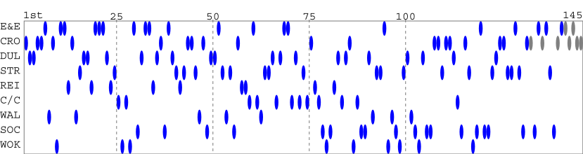 Team packing chart