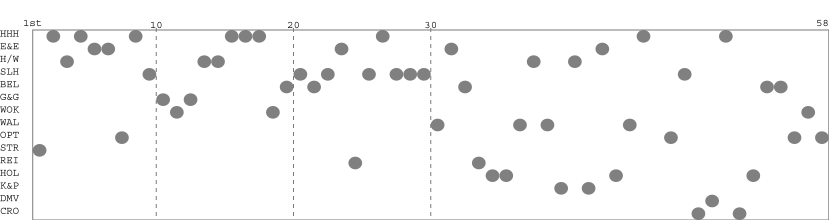 Team packing chart