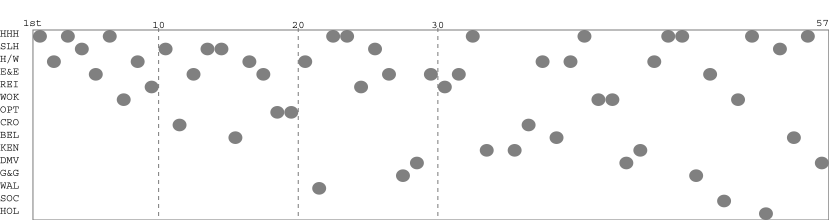 Team packing chart