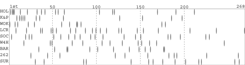 Team packing chart