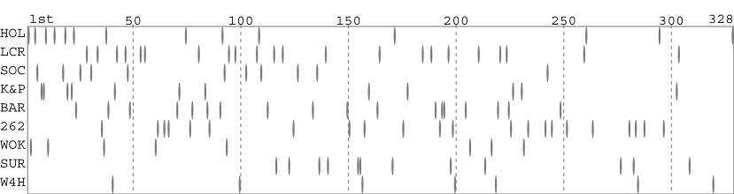 Team packing chart
