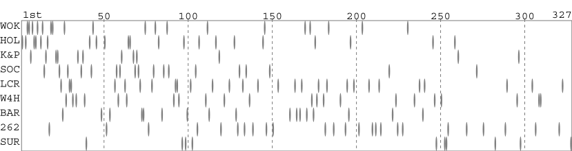 Team packing chart