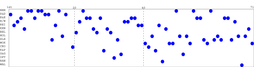 Team packing chart