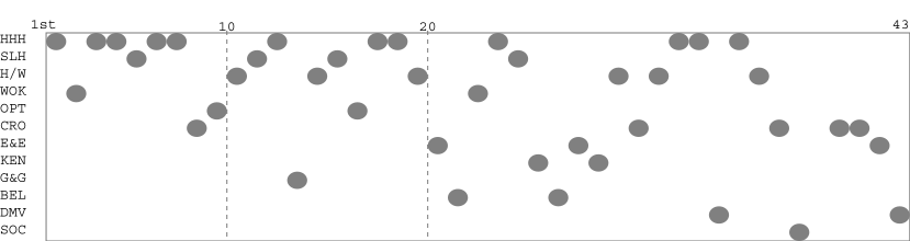 Team packing chart