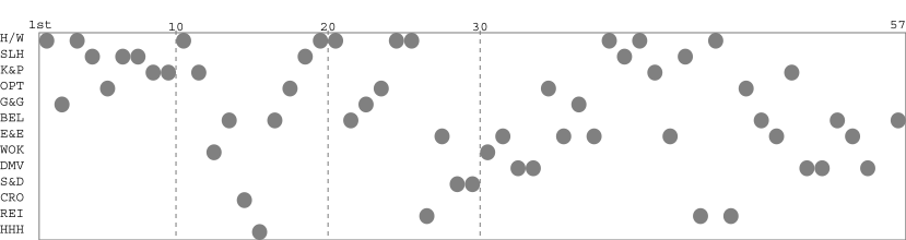 Team packing chart