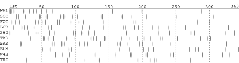 Team packing chart