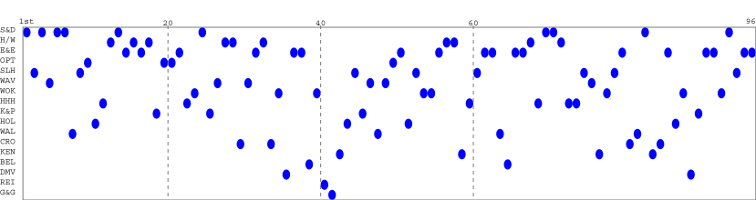 Team packing chart
