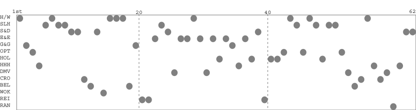 Team packing chart