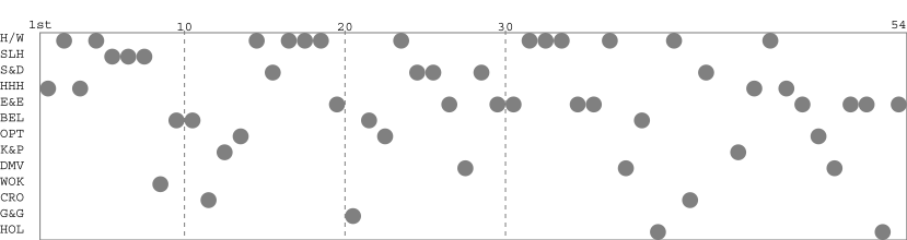 Team packing chart