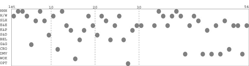 Team packing chart