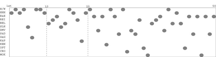 Team packing chart