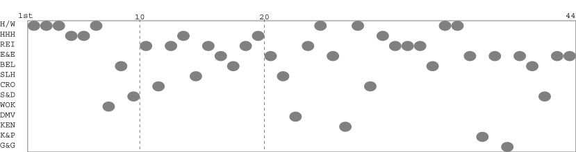 Team packing chart