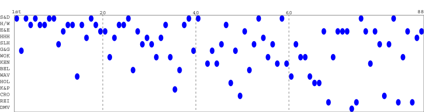 Team packing chart