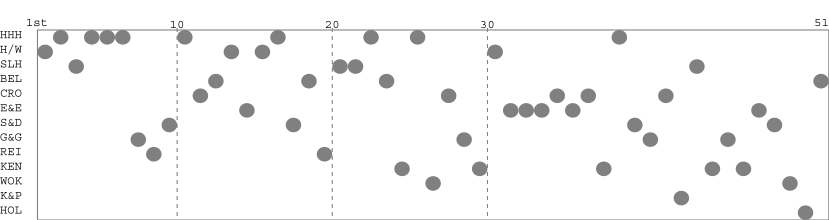 Team packing chart