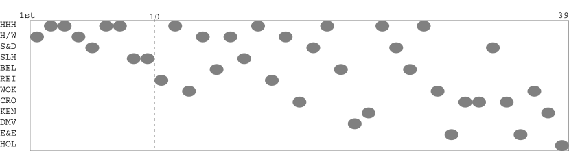 Team packing chart