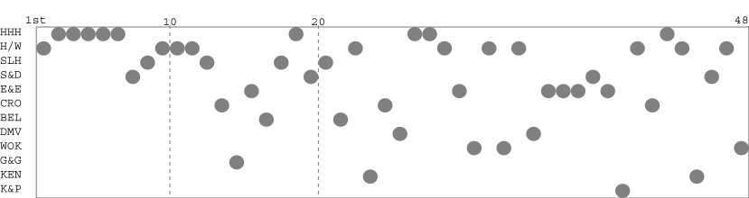 Team packing chart