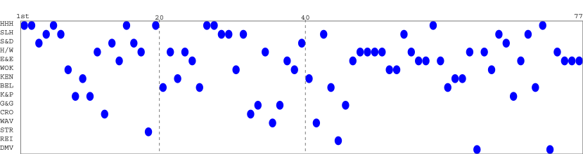 Team packing chart