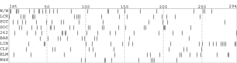 Team packing chart