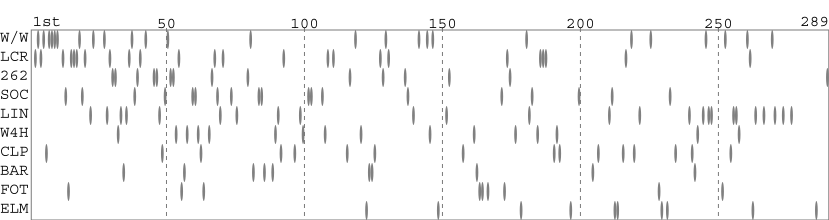 Team packing chart