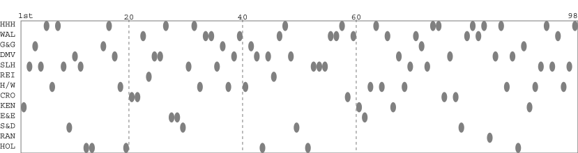Team packing chart