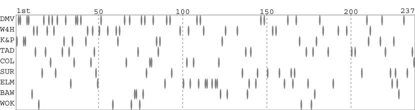 Team packing chart
